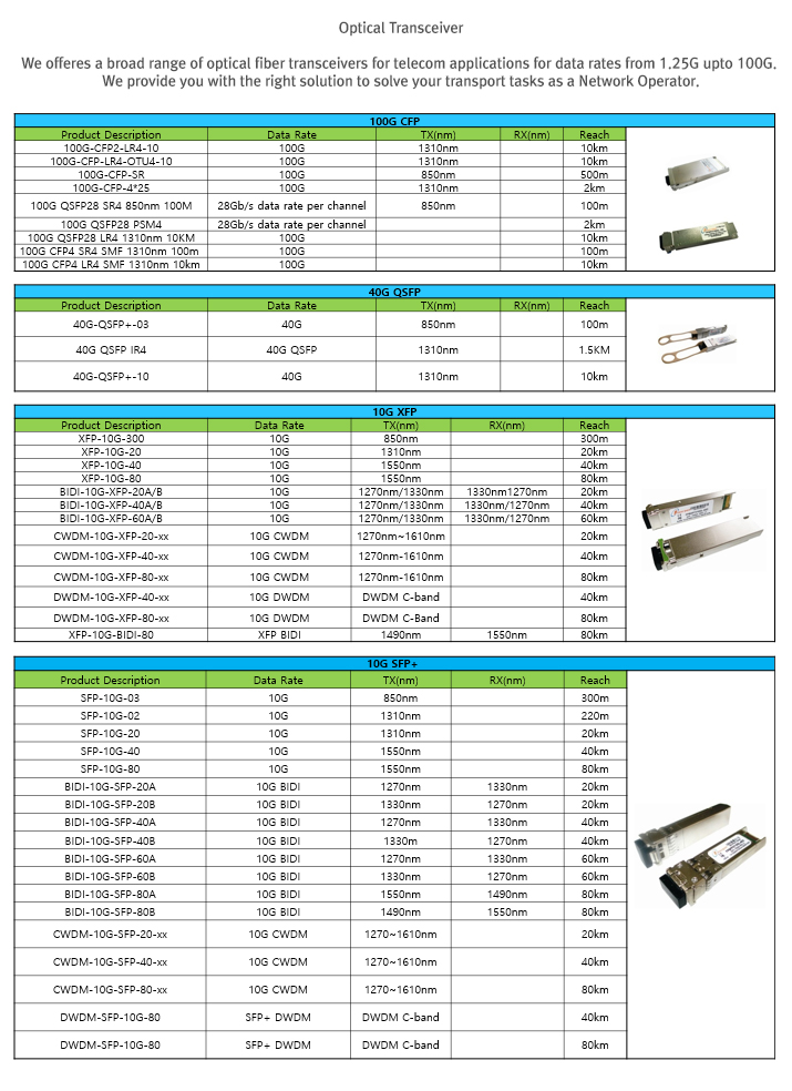 100G/40G/10G